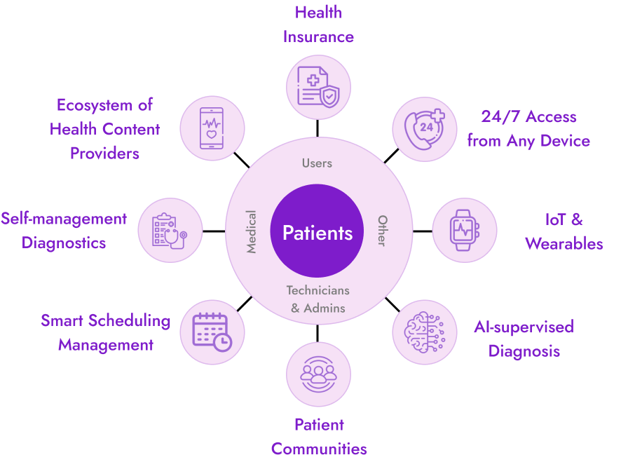 Health Tech by Innova